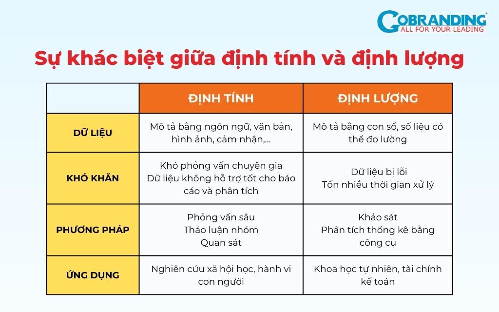 Định tính và định lượng là gì? Khác biệt định tính và định lượng