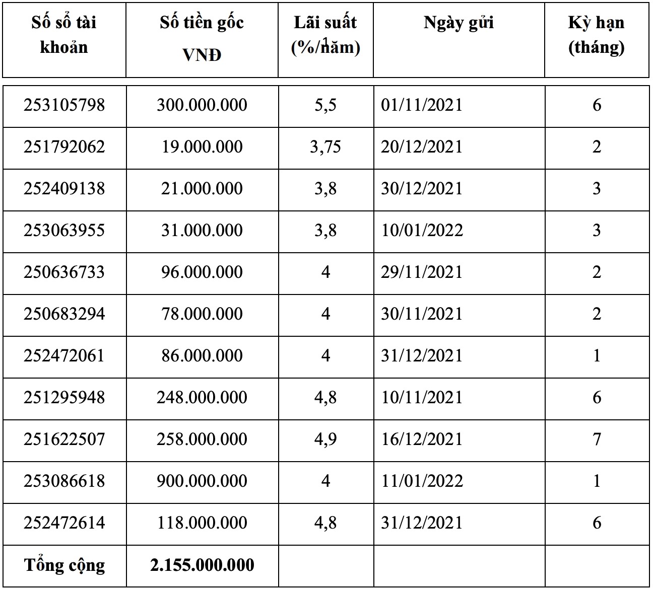 Khách hàng tố bị mất sạch hơn 2,1 tỷ đồng gửi tiết kiệm, ngân hàng nói không có căn cứ hoàn tiền