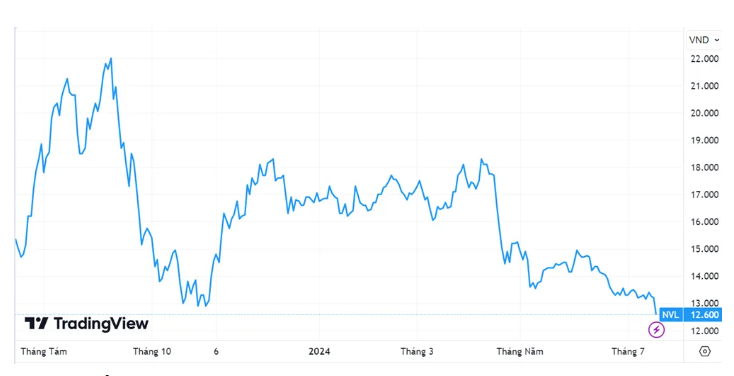 NVL: Cổ phiếu NVL ‘thủng’ đáy 1 năm, chuyện gì đang xảy ra?