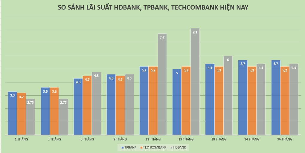 Lãi suất TPBank, Techcombank, HDBank mới nhất: Gửi 1 tỉ đồng nhận lãi ra sao?