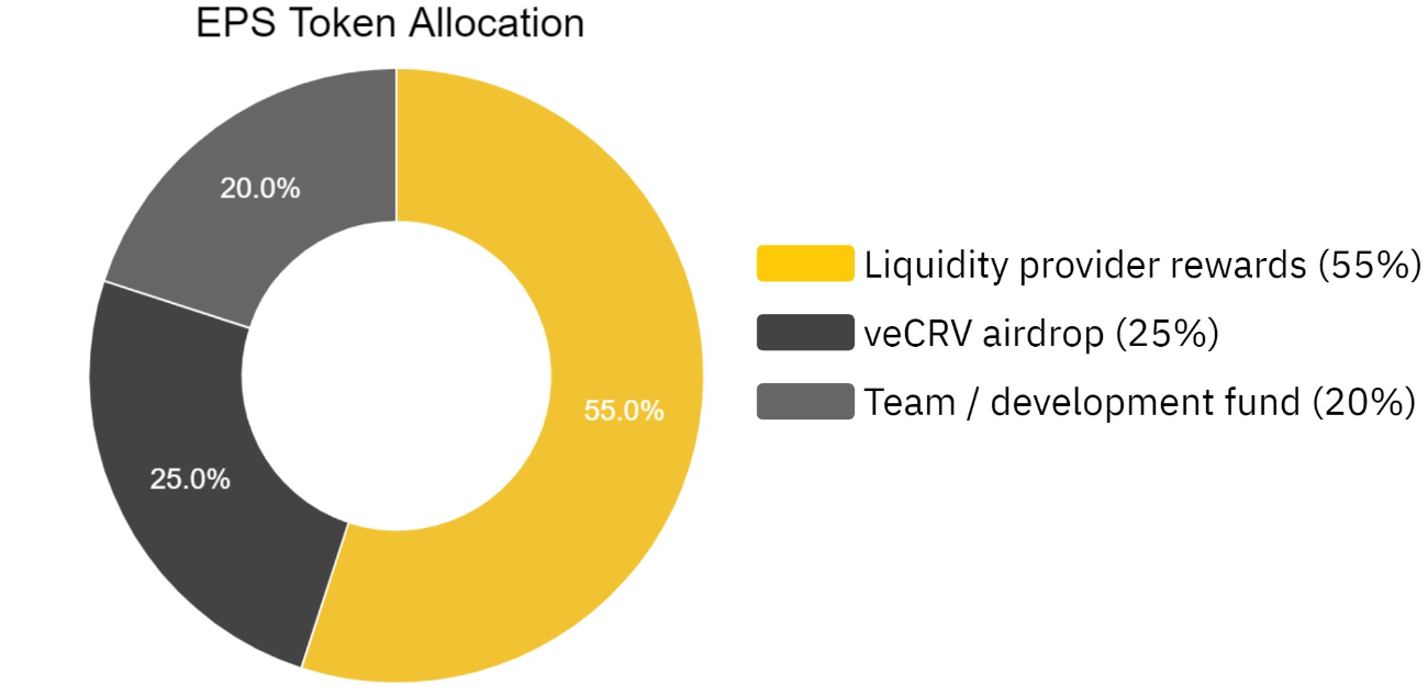 EPS coin là gì? Có nên đầu tư vào Ellipsis (EPS) không?