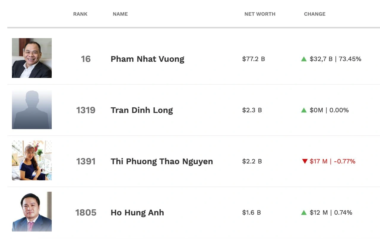 Tỷ phú Phạm Nhật Vượng giàu thứ 16 thế giới