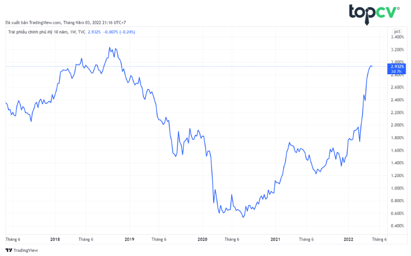 Treasury Bond là gì? 4 Rủi ro nhất định phải biết