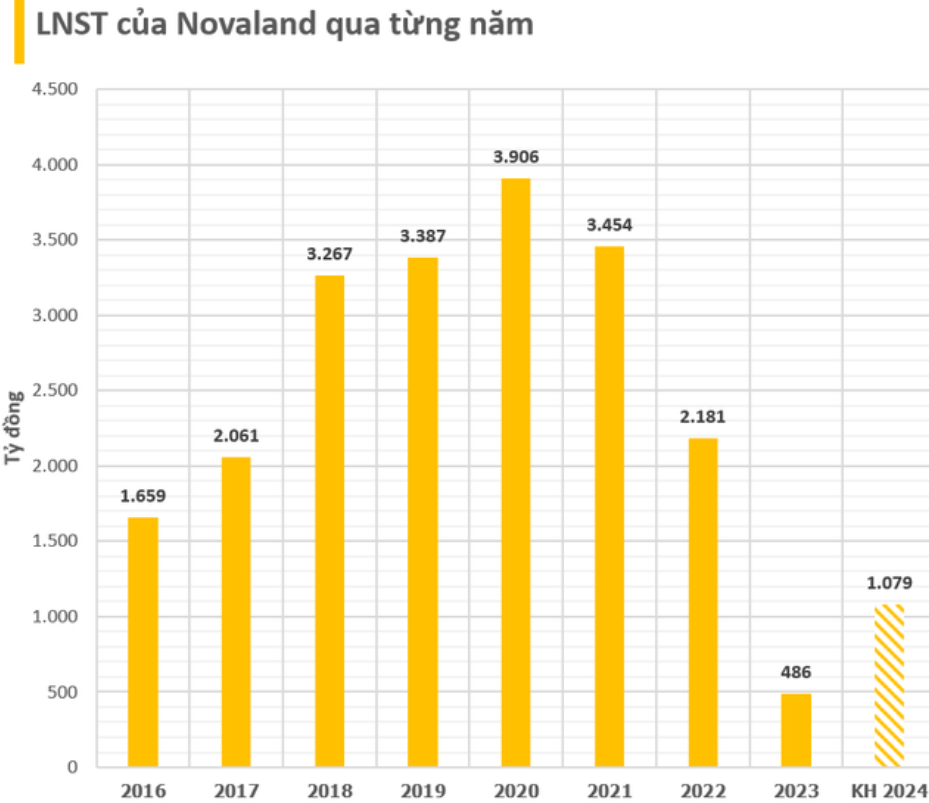 NVL muốn chào bán 1,1 tỷ cổ phiếu cho cổ đông với giá 10.000 đồng/cp