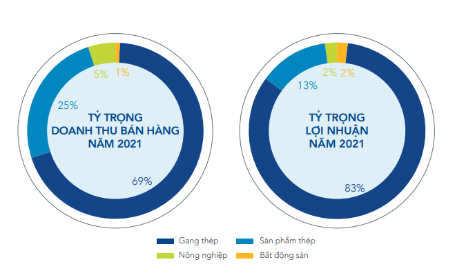 Giá Cổ Phiếu HPG Hôm Nay + Biểu Đồ & Lịch Trả Cổ Tức