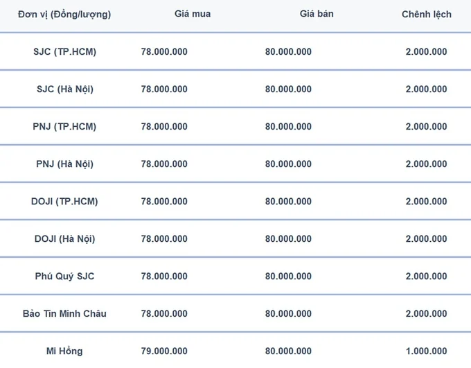 Bảng giá vàng 9999 24K 18K SJC DOJI PNJ hôm nay 15/8/2024