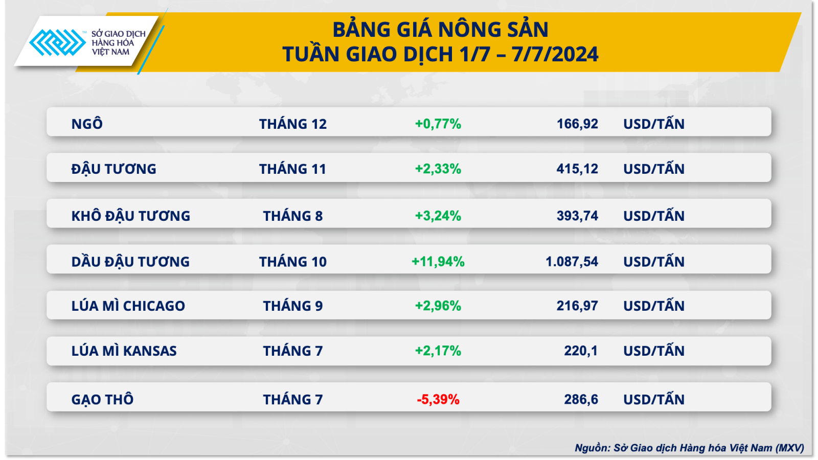 Giá hàng hóa nguyên liệu thế giới biến động mạnh