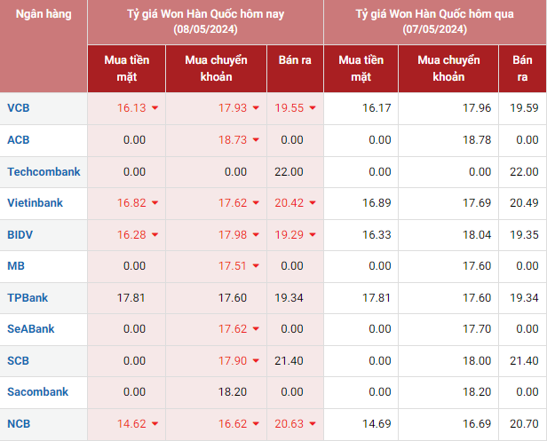 Tỷ giá Won hôm nay 8/5/2024: Giá Won tại các ngân hàng đồng loạt giảm cả 2 chiều