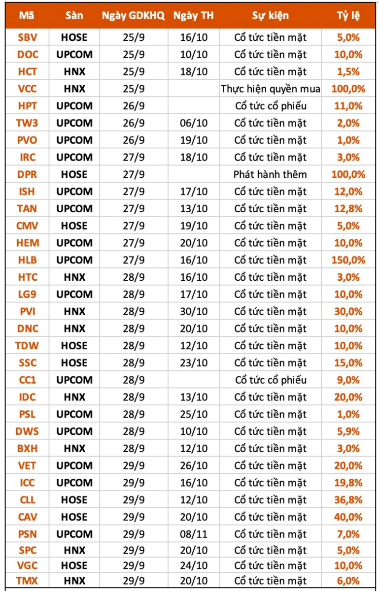 Lịch chốt quyền cổ tức tuần 25-29/9: Gần 30 doanh nghiệp trả cổ tức tiền mặt, cao nhất 150%