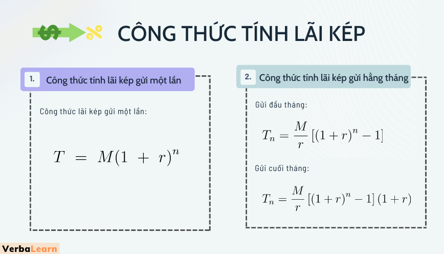 Công thức lãi kép: Ứng dụng giải bài gửi 1 lần, gửi định kỳ