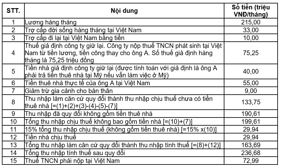 Cách quy đổi lương Net sang Gross - Grossup Net income