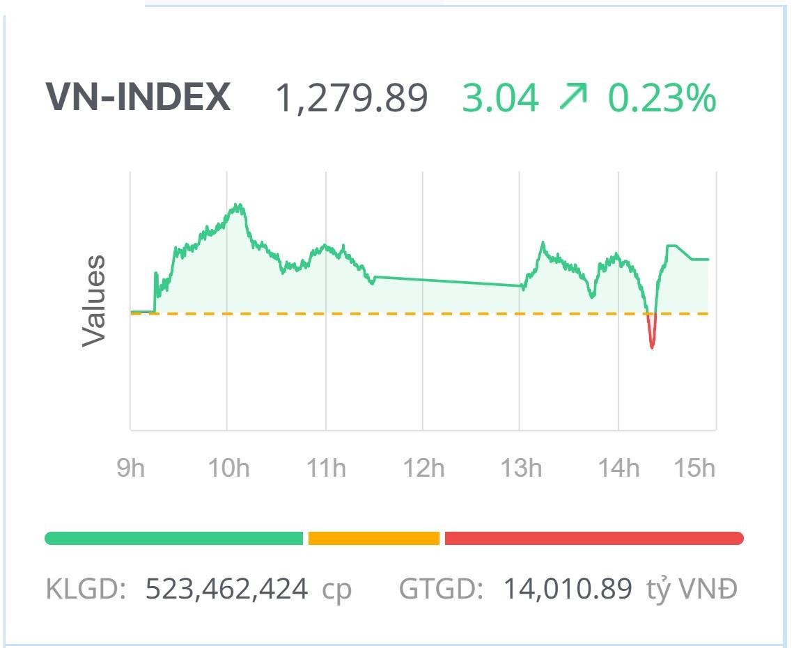 Chứng khoán hôm nay (4/7): Đà tăng nối dài, nhưng VN-Index chỉ “xanh vỏ, đỏ lòng”