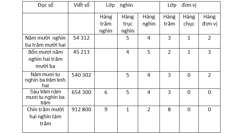 Triệu và lớp triệu là gì? Lý thuyết & bài tập đầy đủ chi tiết nhất