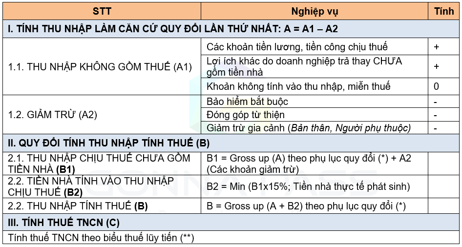 Cách quy đổi lương Net sang Gross – Grossup Net income