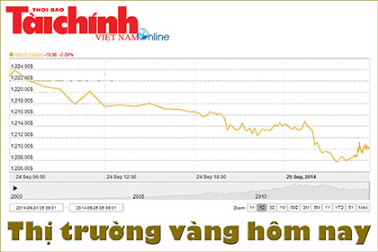 Giá vàng SJC đánh tụt khỏi mốc 35 triệu đồng/lượng