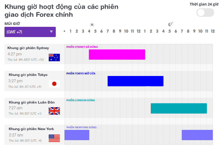 Các Phiên Giao Dịch Forex Dễ Sinh Lời Nhất Tại Việt Nam