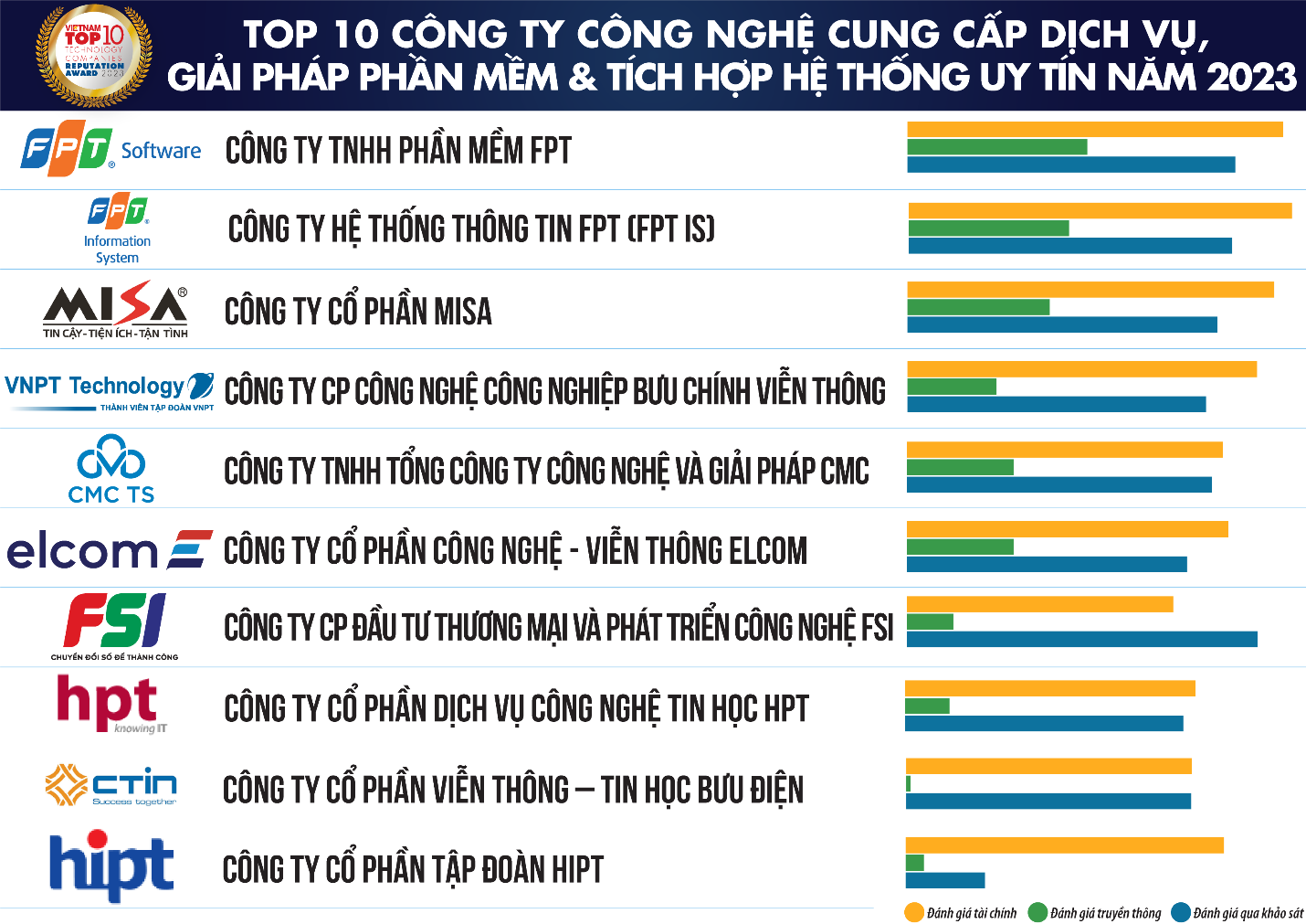 Top 10 công ty công nghệ uy tín năm 2023