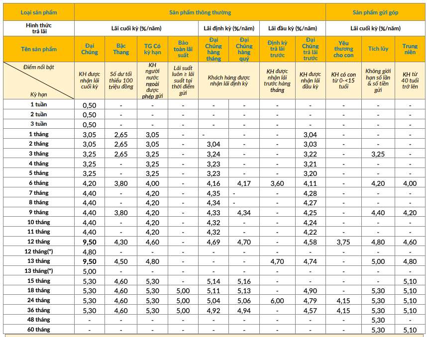 2 ngân hàng có lãi suất hơn 8% khi gửi tiết kiệm 12 tháng