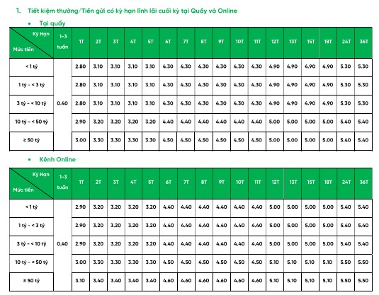 Lãi suất VPBank, NCB, ACB: Gửi 500 triệu đồng nhận bao nhiêu tiền lãi tháng 6?