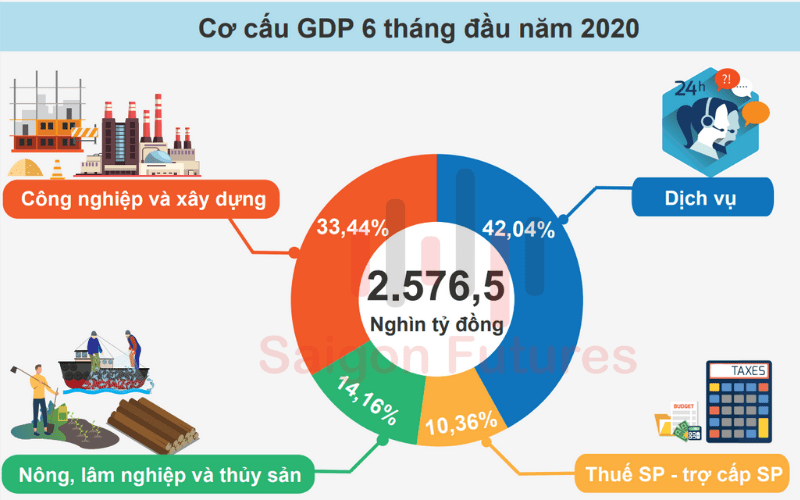 Cơ cấu nền kinh tế bao gồm?