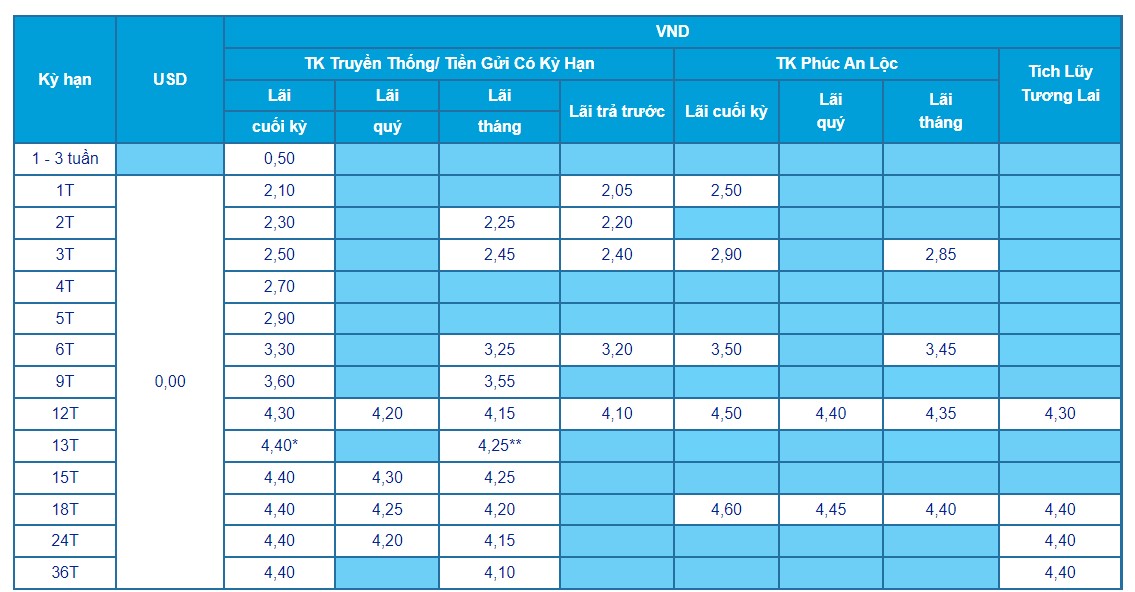 Lãi suất VPBank, NCB, ACB: Gửi 500 triệu đồng nhận bao nhiêu tiền lãi tháng 6?