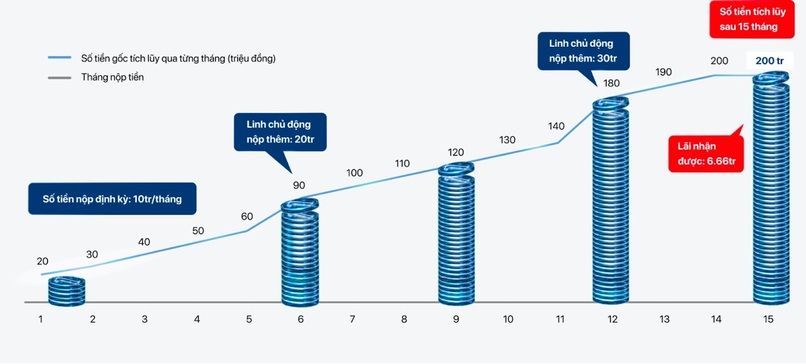 Hiện thực hóa mục tiêu, tiết kiệm dễ dàng với Tích lũy Như Ý