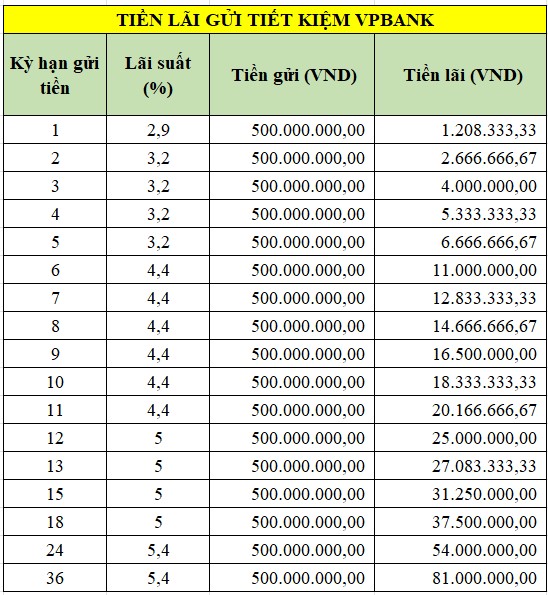 Lãi suất VPBank, NCB, ACB: Gửi 500 triệu đồng nhận bao nhiêu tiền lãi tháng 6?