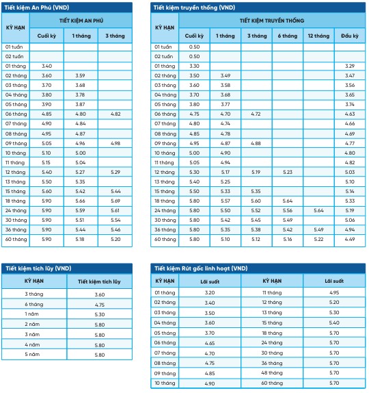 Lãi suất VPBank, NCB, ACB: Gửi 500 triệu đồng nhận bao nhiêu tiền lãi tháng 6?