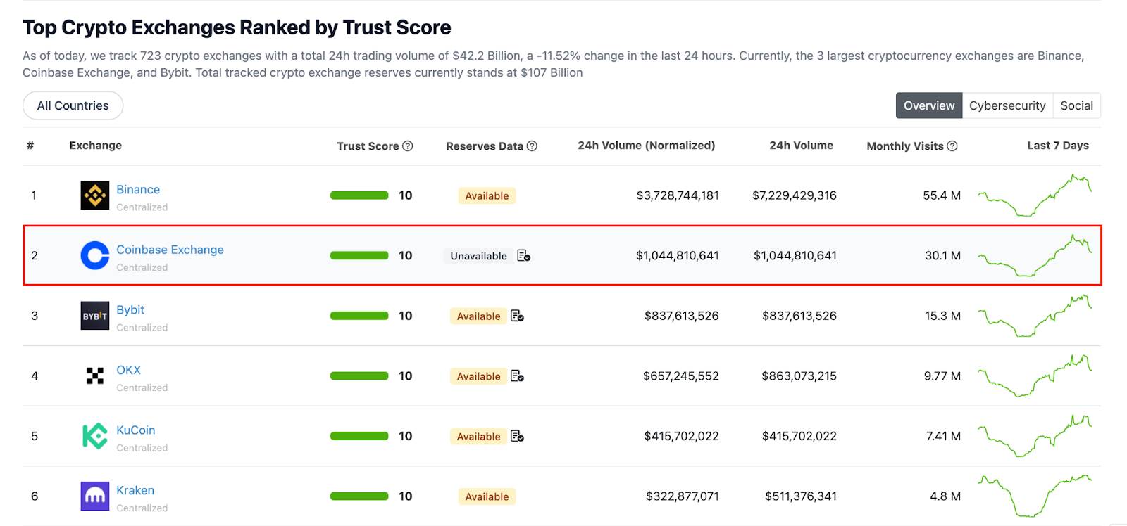 Coinbase là gì? Hướng dẫn cách tạo và sử dụng ví trên sàn Coinbase