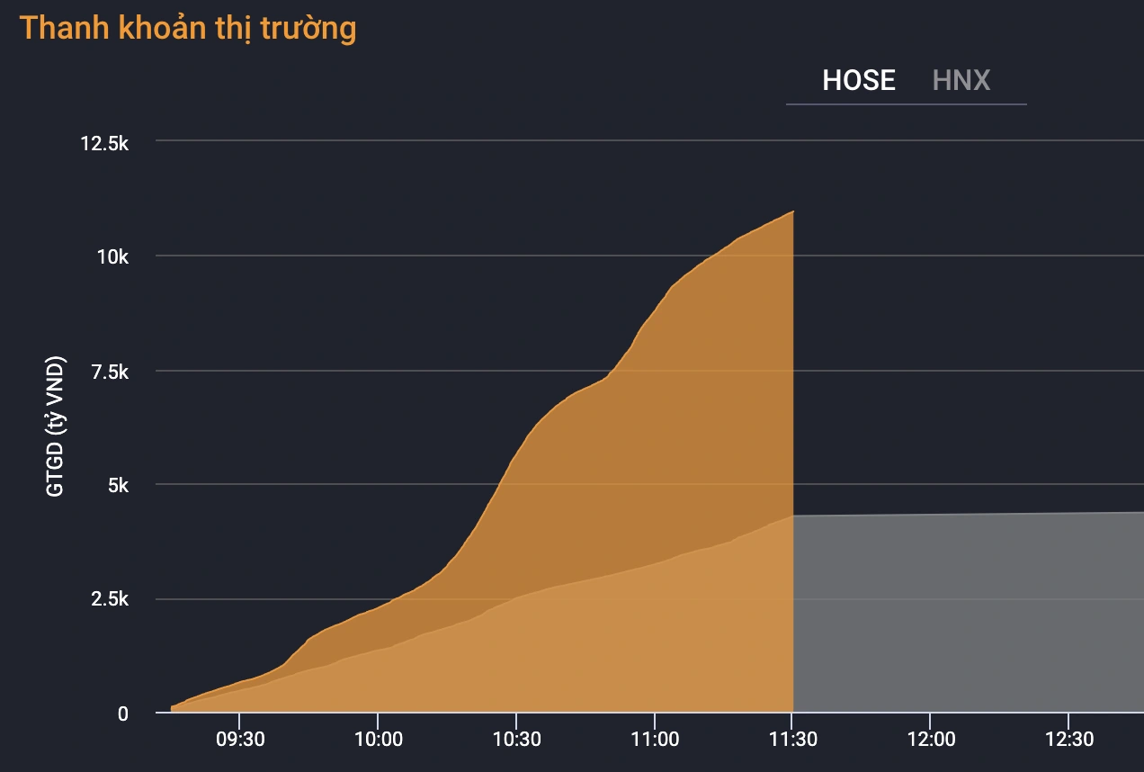 Tiền đột ngột dội vào chứng khoán, VN-Index tăng hơn 20 điểm