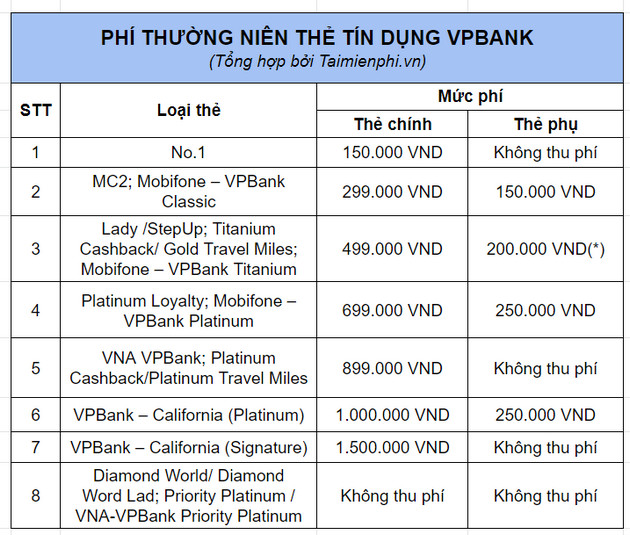 Tất cả về phí duy trì tài khoản VPBank: Chi phí mỗi tháng và mỗi năm là bao nhiêu?