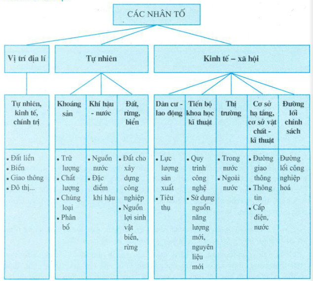 Lý thuyết các nhân tố ảnh hưởng tới sự phát triển và phân bố công nghiệp Địa lí 10</>