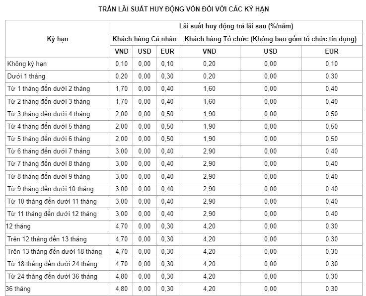 Lãi suất tiết kiệm cao nhất của VPBank, VietinBank, BacABank ngày 6.5