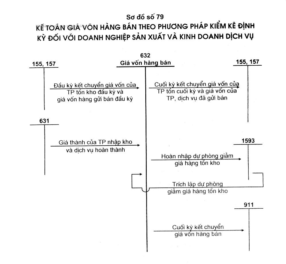 Giá vốn hàng bán là gì? Công thức tính giá vốn đúng chuẩn