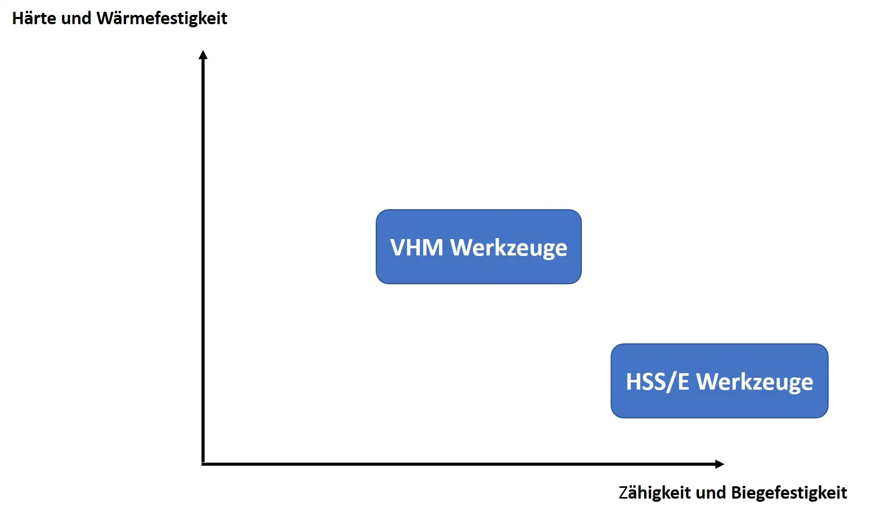 VHM oder HSS/E Werkzeuge wählen?