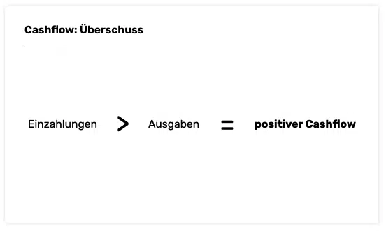 Cashflow Berechnung: Wir zeigen wie!