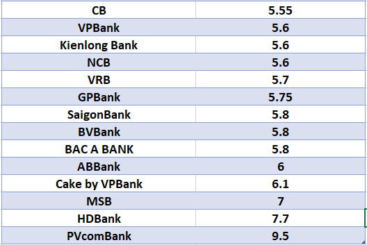 Lãi suất ngân hàng hôm nay 21.8: Liên tục xuất hiện mốc 6%