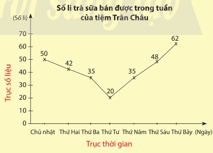 Biểu đồ đoạn thẳng| Toán 7 chương trình mới