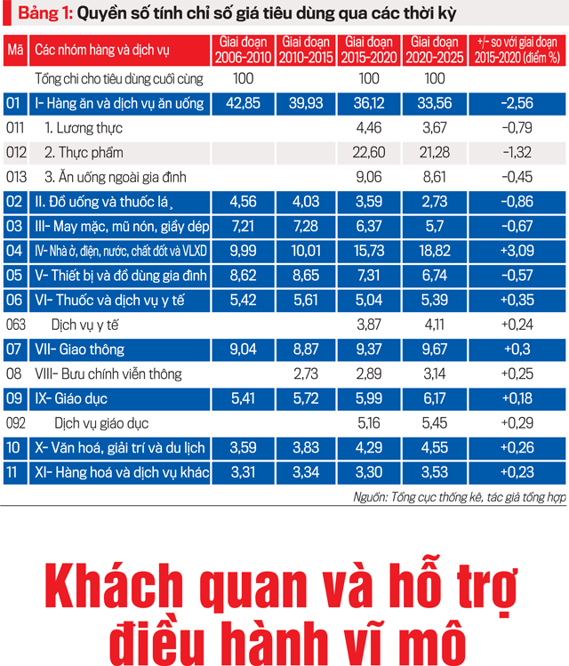 Chỉ số giá tiêu dùng (CPI) là gì? Vai trò, Ý nghĩa và cách tính