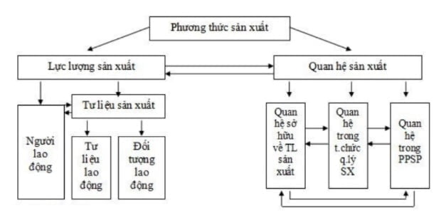 Phương thức sản xuất là gì? Phân loại, yếu tố và sự phát triển