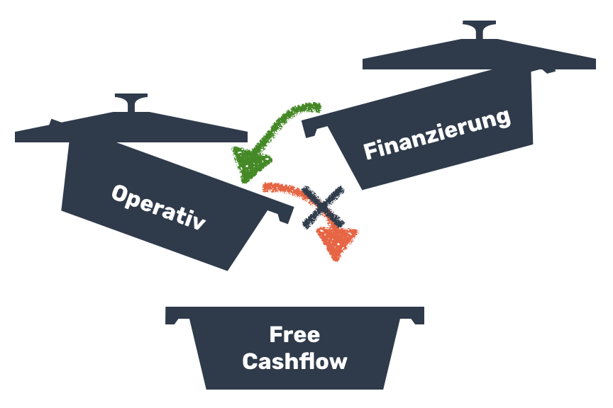 Cashflow Berechnung: Wir zeigen wie!