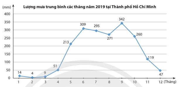 Biểu đồ đoạn thẳng| Toán 7 chương trình mới