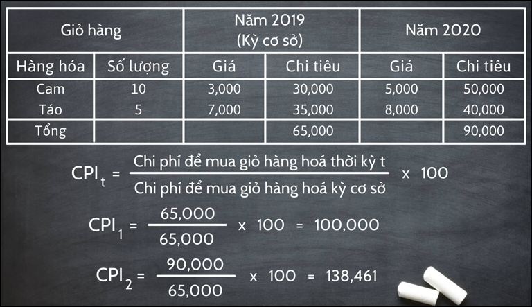 Chỉ số giá tiêu dùng (CPI) là gì? Vai trò, Ý nghĩa và cách tính