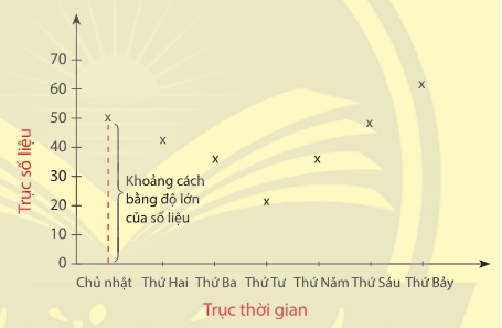 Biểu đồ đoạn thẳng| Toán 7 chương trình mới