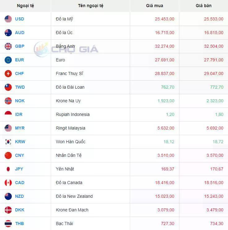 Tỷ giá USD hôm nay 16/8: Tỷ giá trung tâm về mức 24.254 đồng