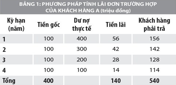 Cách tính lãi suất trả góp đơn giản, chính xác đến 99%