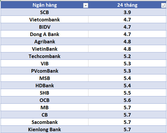 Lãi suất ngân hàng hôm nay 21.8: Liên tục xuất hiện mốc 6%