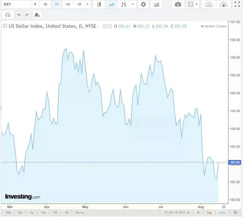 Tỷ giá USD hôm nay 16/8: Tỷ giá trung tâm về mức 24.254 đồng