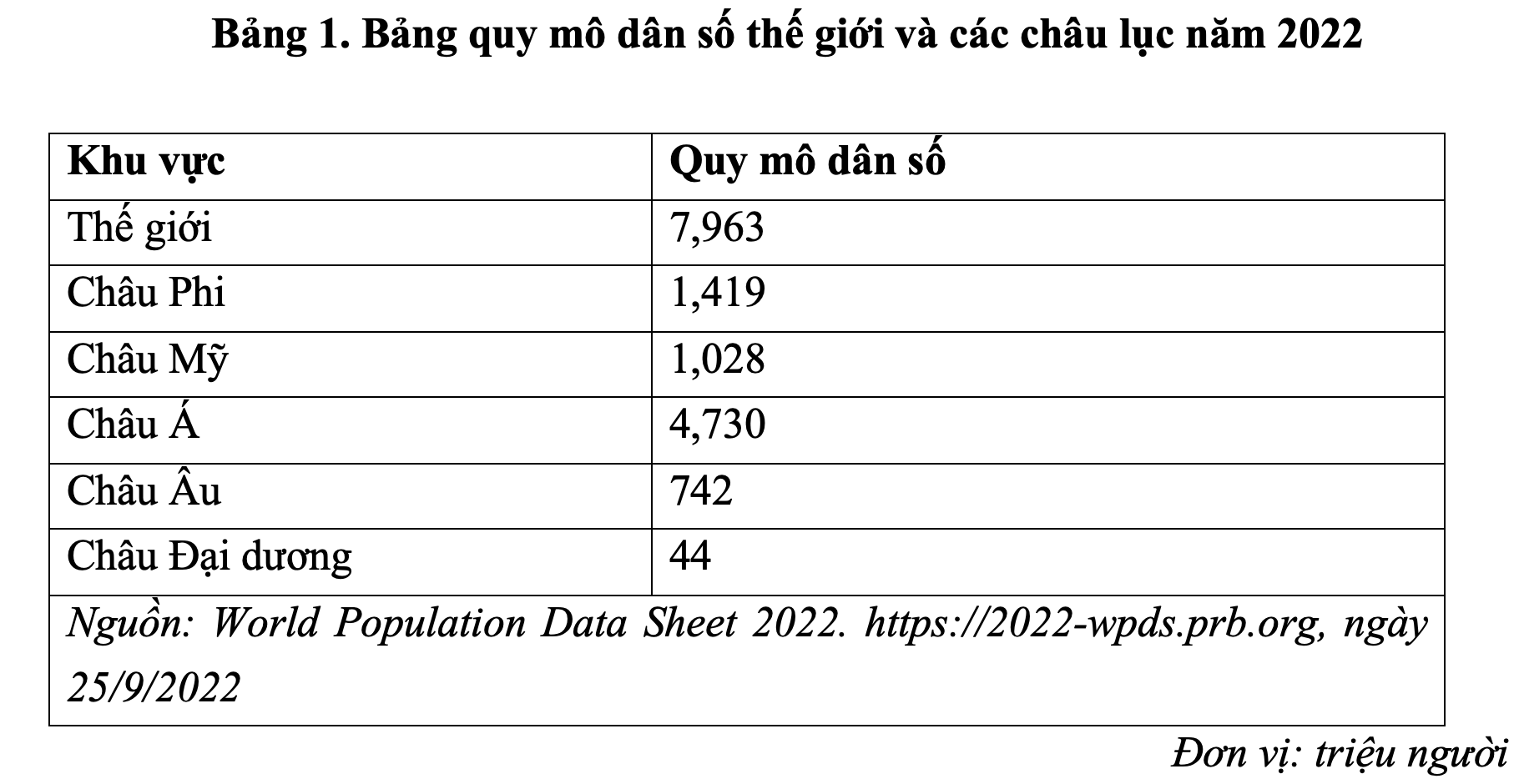 Tổng quan về tình hình dân số thế giới năm 2022