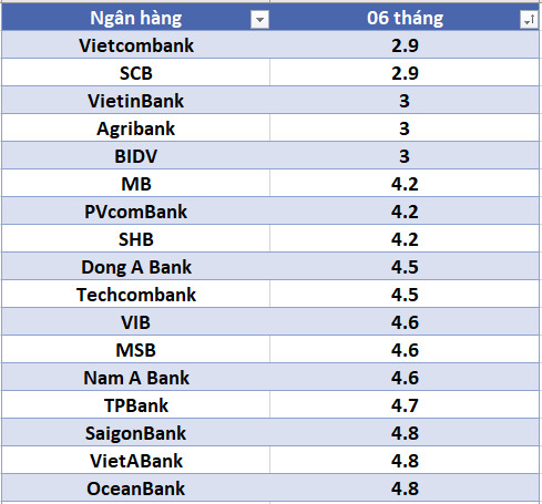 Lãi suất ngân hàng hôm nay 21.8: Liên tục xuất hiện mốc 6%